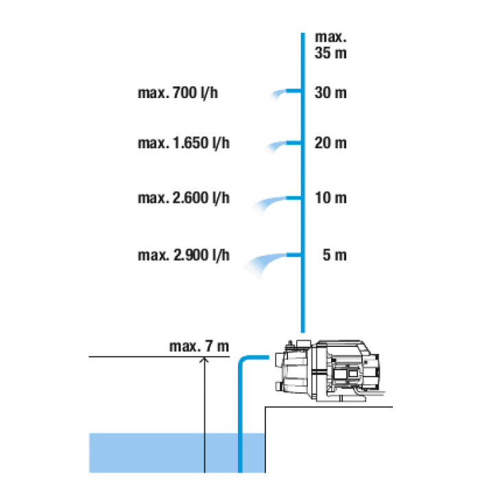 Насос садовий Gardena 3000/4 Set (09011-29)